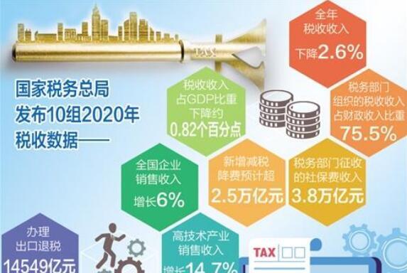 税收大数据展示中国经济活力