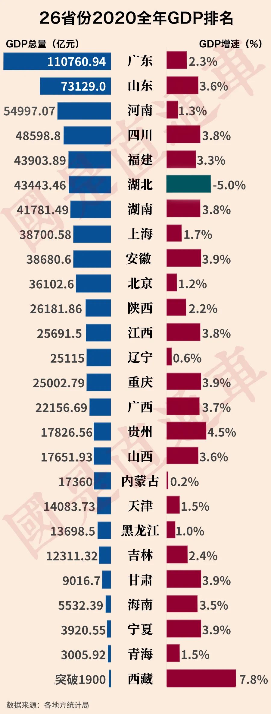 世界各省GDP_世界实力强劲的省份,GDP达到了21万亿,经济超过98%地方!(2)