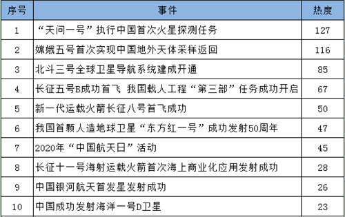 传家书、奔火星、“土味”视频……一文读懂2020年航天舆情