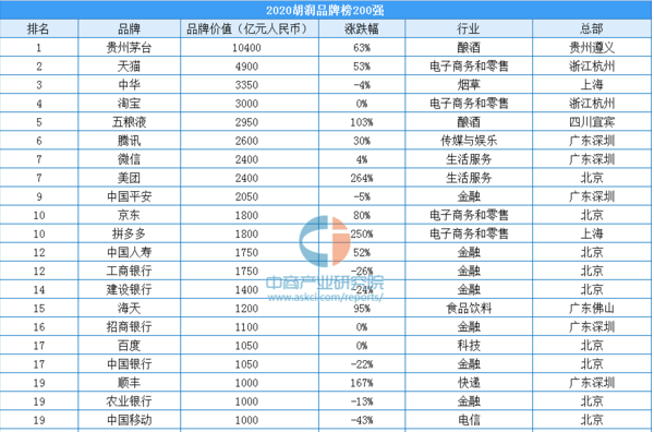 2020年胡润品牌价值200强排行榜（附全榜单）