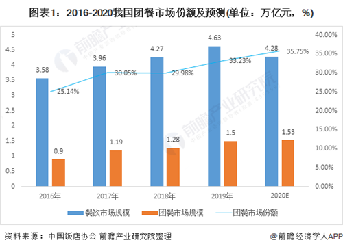 2021年中国团餐行业市场现状与发展前景分析