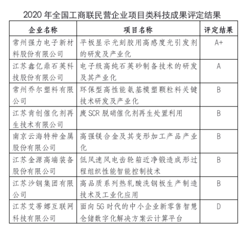 江苏民营企业2020年成绩单公布