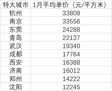 10个特大城市房价皆过万：杭州南京领衔，3城跌回一年前