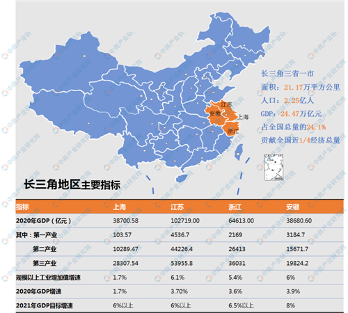 一文读懂“十四五”时期长三角地区战略性新兴产业发展思路（附图表）