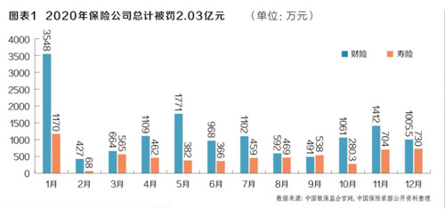 2020年银保监会开出上千张罚单：85家保险公司被罚2.03亿元 中国人保屡踩监管红线