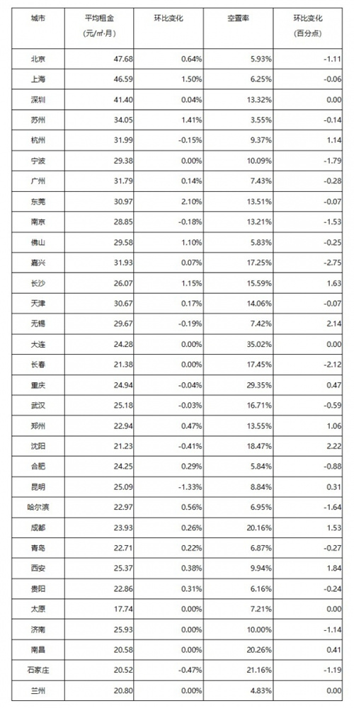 需求回暖！《2021年2月中国通用仓储市场动态报告》发布
