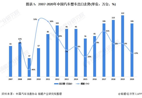 深度解读！2021年中国汽车出口贸易情况分析