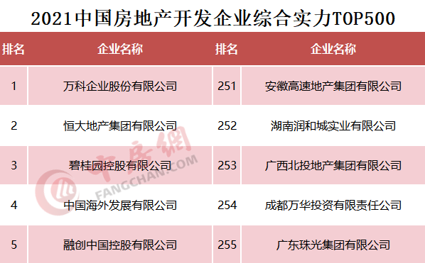 2021中国房地产开发企业综合实力TOP500排行榜