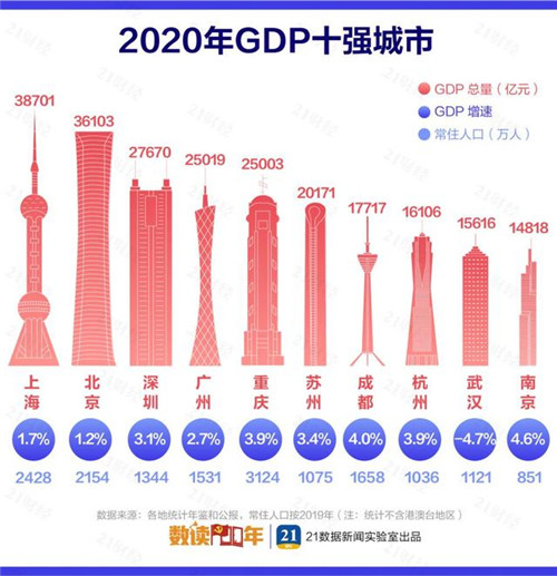 最新中国城市GDP百强榜：长三角占据20席，这个城市骤降39名！