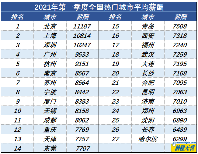 北京11187元！一季度27城市平均薪酬报告出炉，你达标了吗？