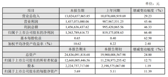 科大讯飞发布2020年业绩快报：净利润达13.64亿元，同比增长66.48% 