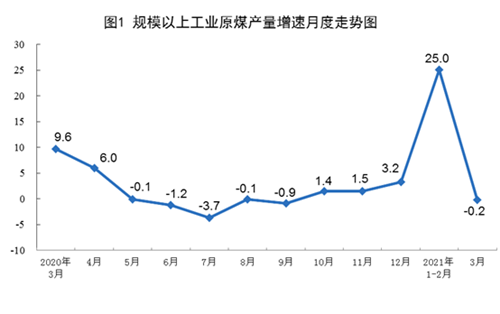 3月份原煤生产小幅下降 天然气生产同比增长快