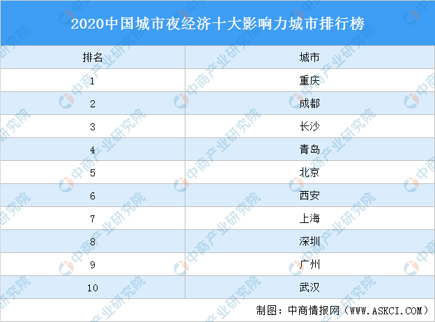 2020中国城市夜经济十大影响力城市排行榜（附榜单）