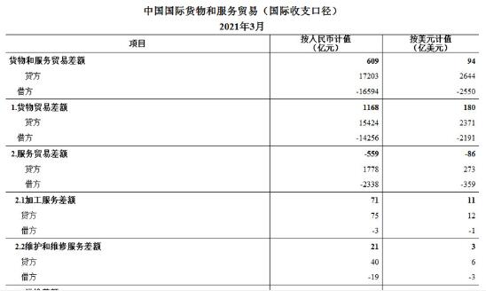 国家外汇管理局公布2021年3月我国国际货物和服务贸易数据