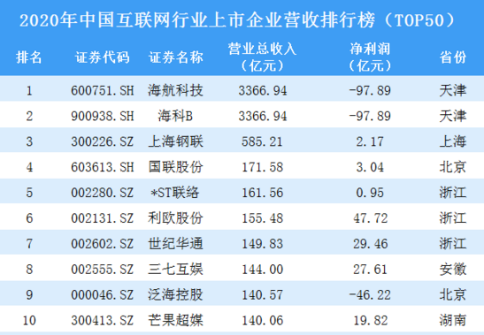 TOP502020年中国互联网行业上市企业营收排行榜