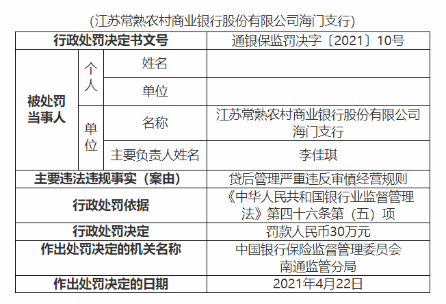 贷后管理严重违规,常熟农商银行两家支行被合计罚款55万元