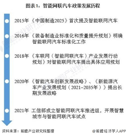 磅2021年中国及六大试点城市智能网联汽车政策汇总