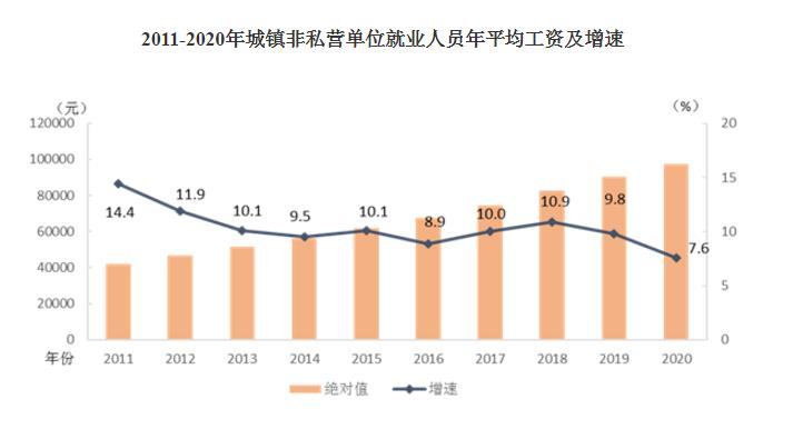 2020年平均工资出炉！这个行业最赚钱