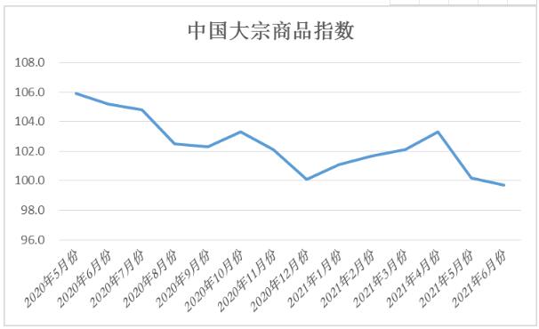 2021年6月份中国大宗商品指数（CBMI）为99.7%