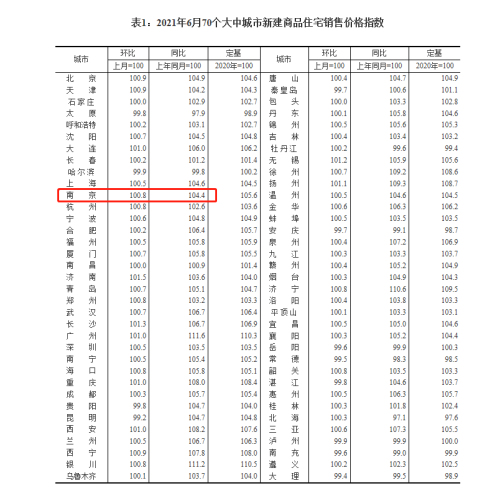 9连涨！南京6月新房价格环比上涨0.8%