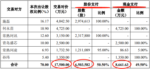 威唐工业1.75亿元收购德凌迅70%股权  3年对赌利润6000万元