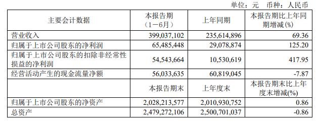 复旦张江大幅加码研发 上半年扣非净利润增4.2倍