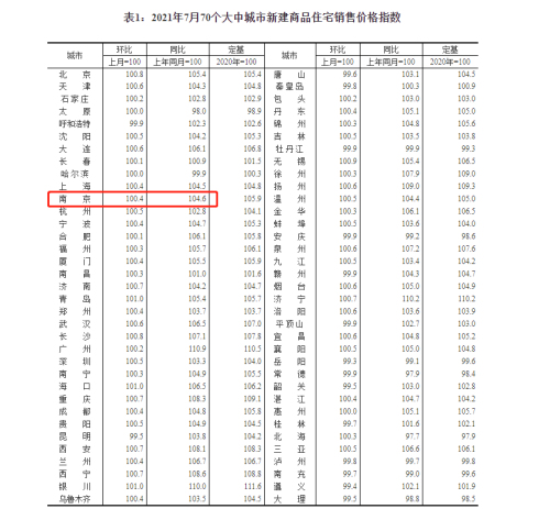 10连涨！南京7月新房价格环比上涨0.4%