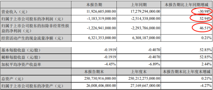 早间公告：渤海租赁半年报降收减亏  发生资产减值计提19.94亿元