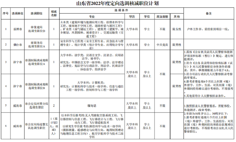 山东省委组织部公告：核减部分选调生职位计划