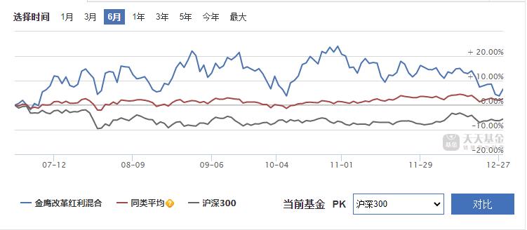 超配“制造业”第一基：金鹰改革红利年内回报达46.36%