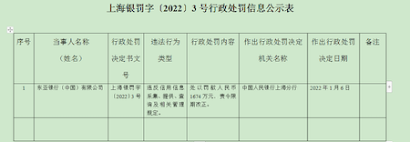 被罚1674万元！东亚银行（中国）违反信用信息采集等相关规定