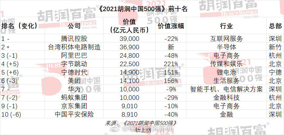 2021胡润中国500强：门槛提高到320亿元 恒大落榜