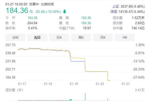 长春高新核心产品纳入广东集采 东北第一高价股再次跌停