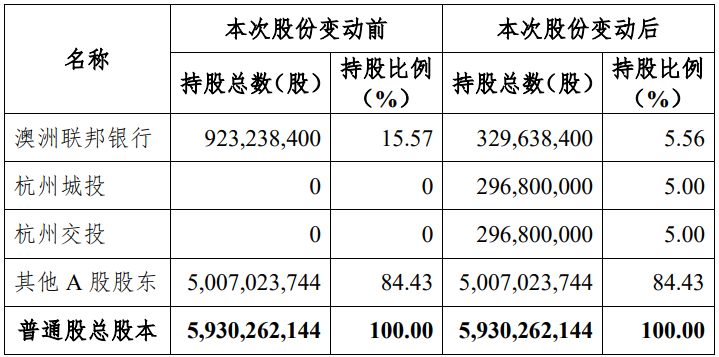 早间公告速递：杭州银行第一的大股东协议减持10%股份  美利云股价异动