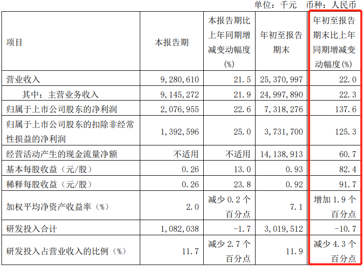 中芯国际业绩“连升”  1至2月份净利润增长94.9%