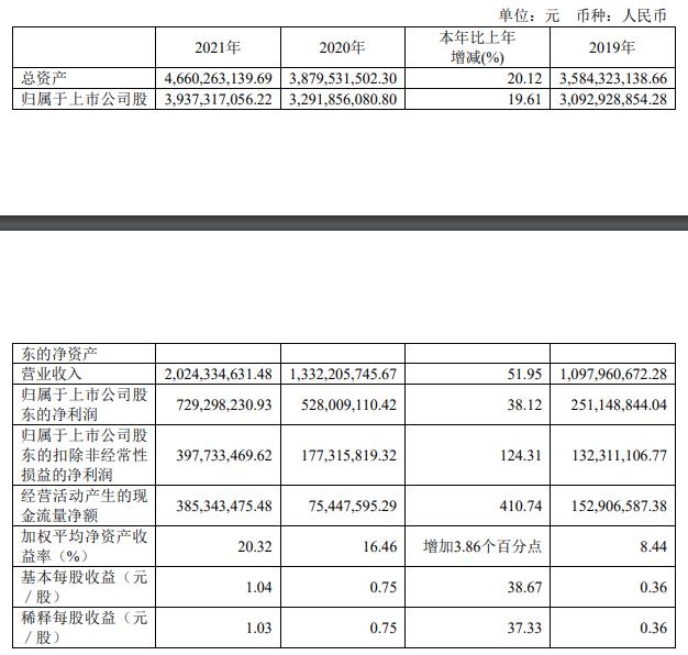 上海贝岭营收净利双增长 溢价1241%收购矽塔科技完善IC业务生态链