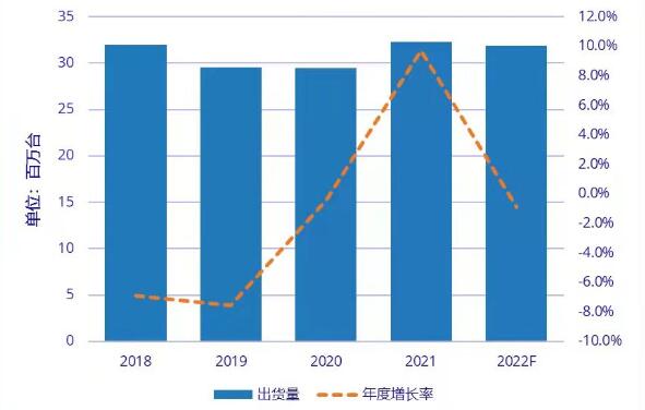 2021年中国PC显示器市场出货量3231万台，同比增长9.7%