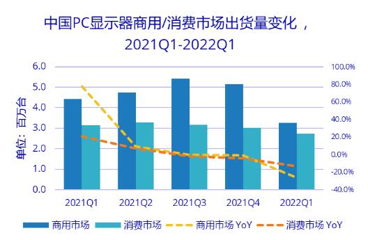市场需求低迷 一季度中国PC显示器出货量同比下降超20%