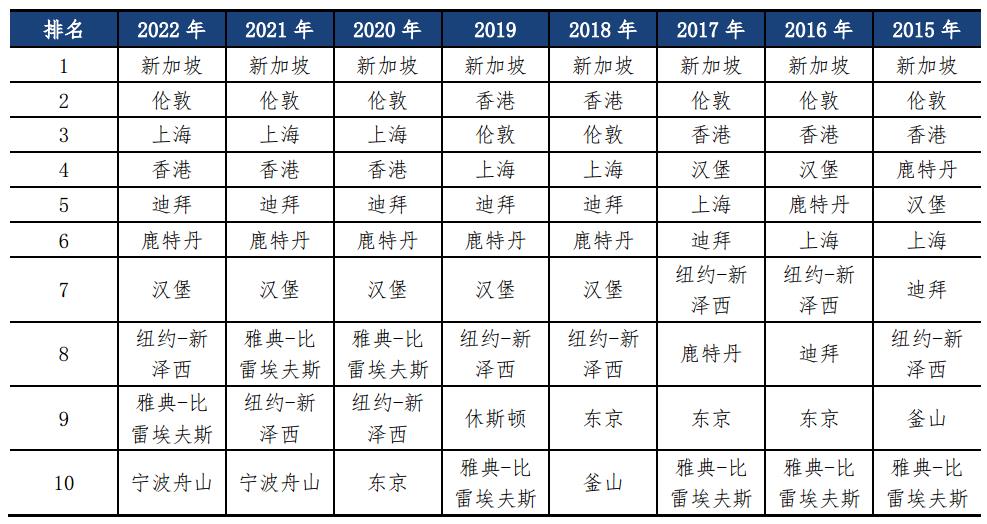 上海蝉联国际航运中心第三名 与新加坡、伦敦差距收窄