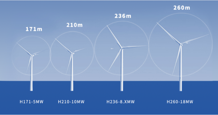 全球单机功率最大、风轮直径最大的H260-18兆瓦海上风电机组研制成功