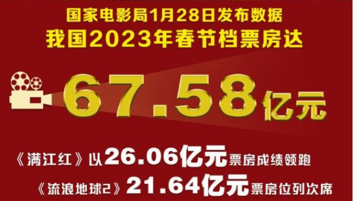 春节档电影市场“开门红” 票房超67亿元