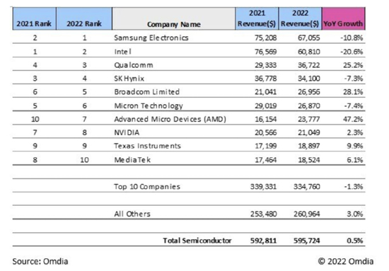 2022年芯片厂商营收Top10：AMD增速最快，联发科守门员