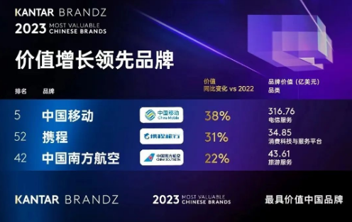 2023年BrandZ中国品牌百强公布，中国移动跃升至第五，位列央企品牌第一