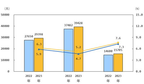 2023年前三季度居民收入和消费支出情况