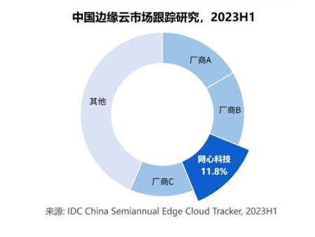 IDC报告：中国边缘公有云服务市场，网心科技蝉联第三