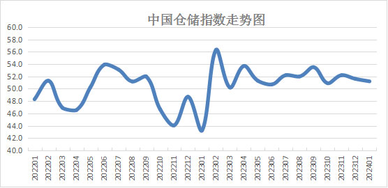 威尼斯娱人城官网2024年1月中国仓储指数为512% 行业整体运行平稳(图1)