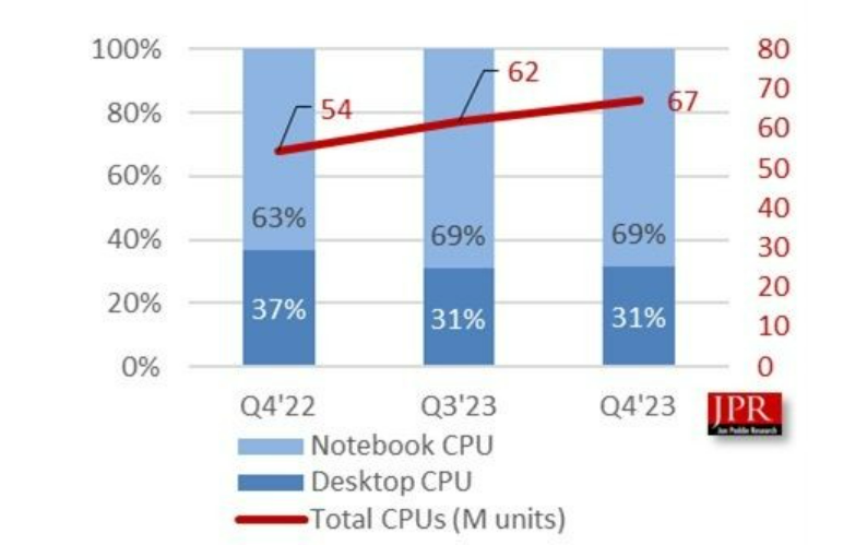 2023Q4全球PC CPU出货量6725万颗 同比增长24%