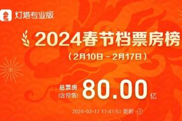 2024年春节档总票房突破80亿元，四个赢家分蛋糕，四个输家“跑路”