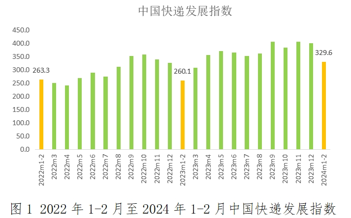 1-2月中国快递发展指数报告