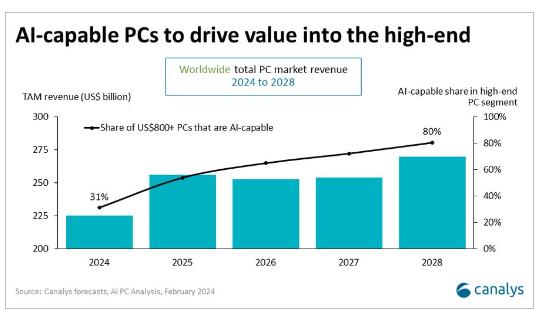 Canalys预估2025年AI PC占全球PC出货量的40%－.jpg